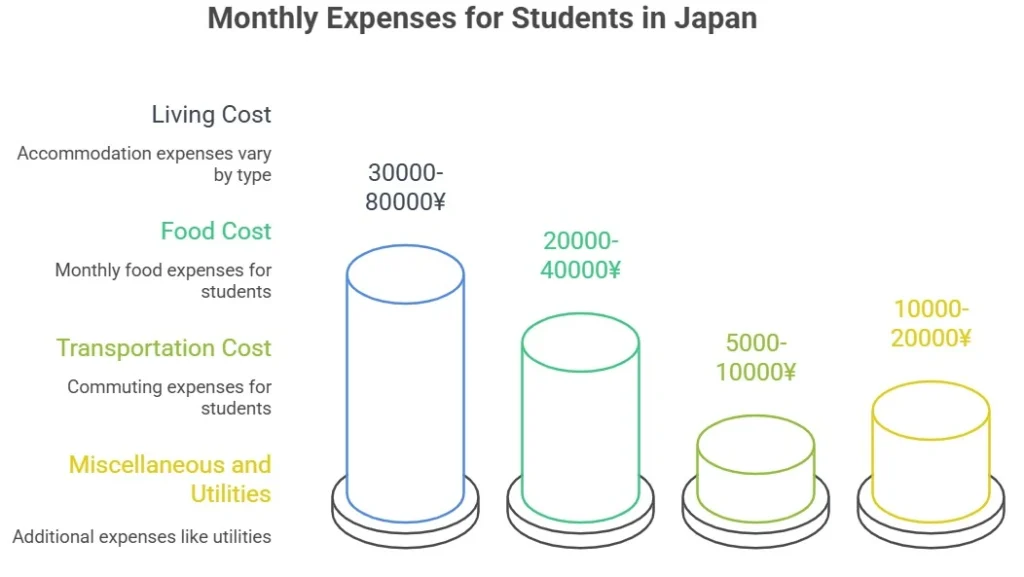 Monthly Expenses for Students in Japan