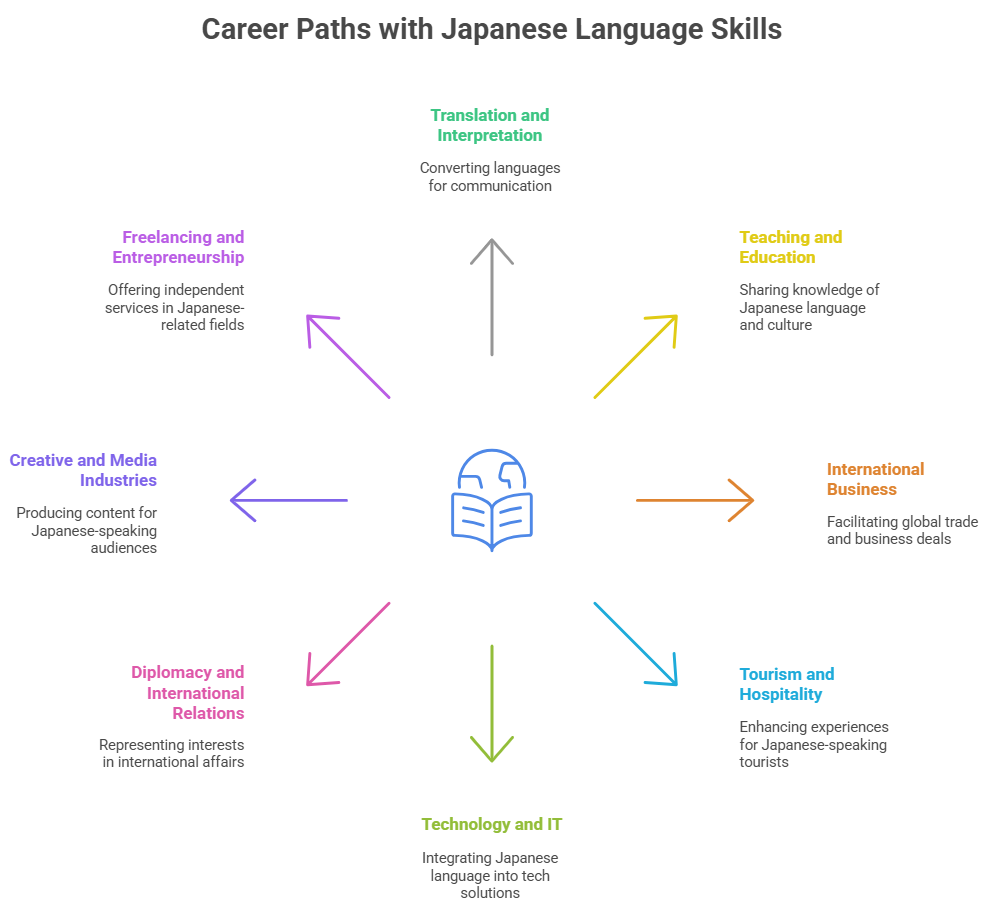 Benefits of Learning Japanese