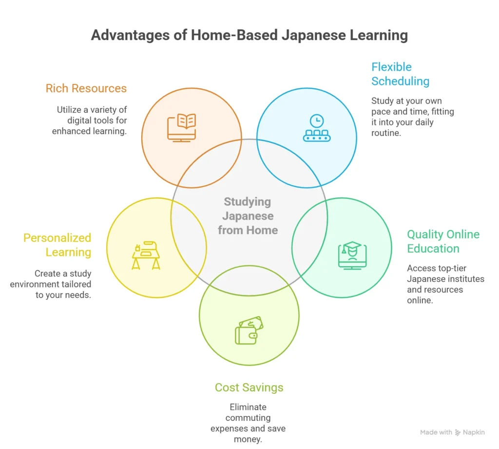 online Japanese Language Courses