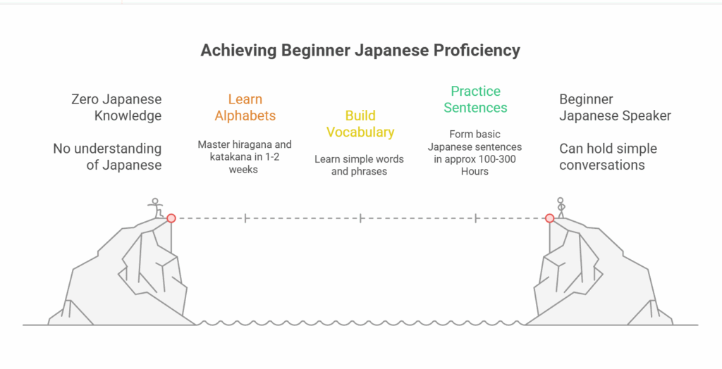 Learn Japanese