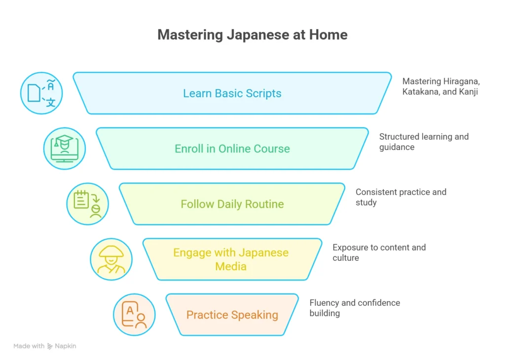Online Japanese Courses